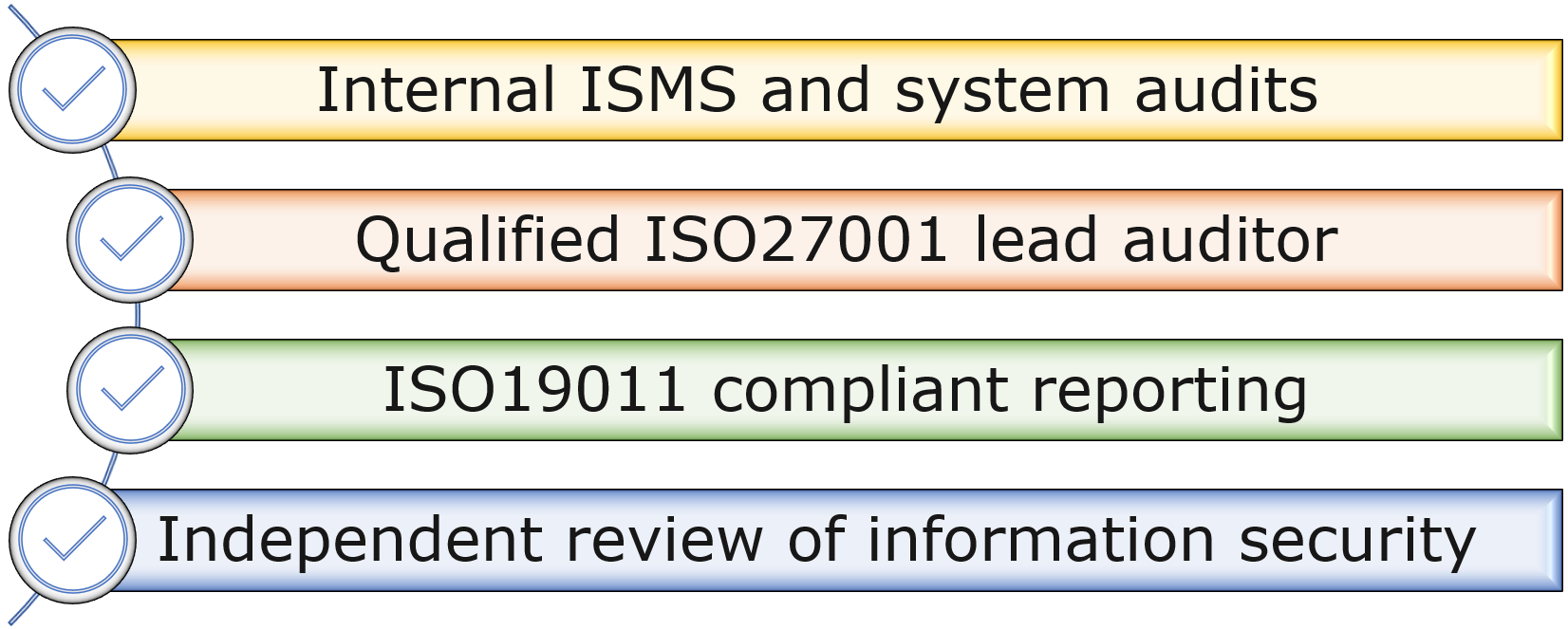 Image: Checklist - Internal ISMS and system audits / Qualifizied ISO27001 lead auditor / ISO19011 compliant reporting / Independent review of information security
