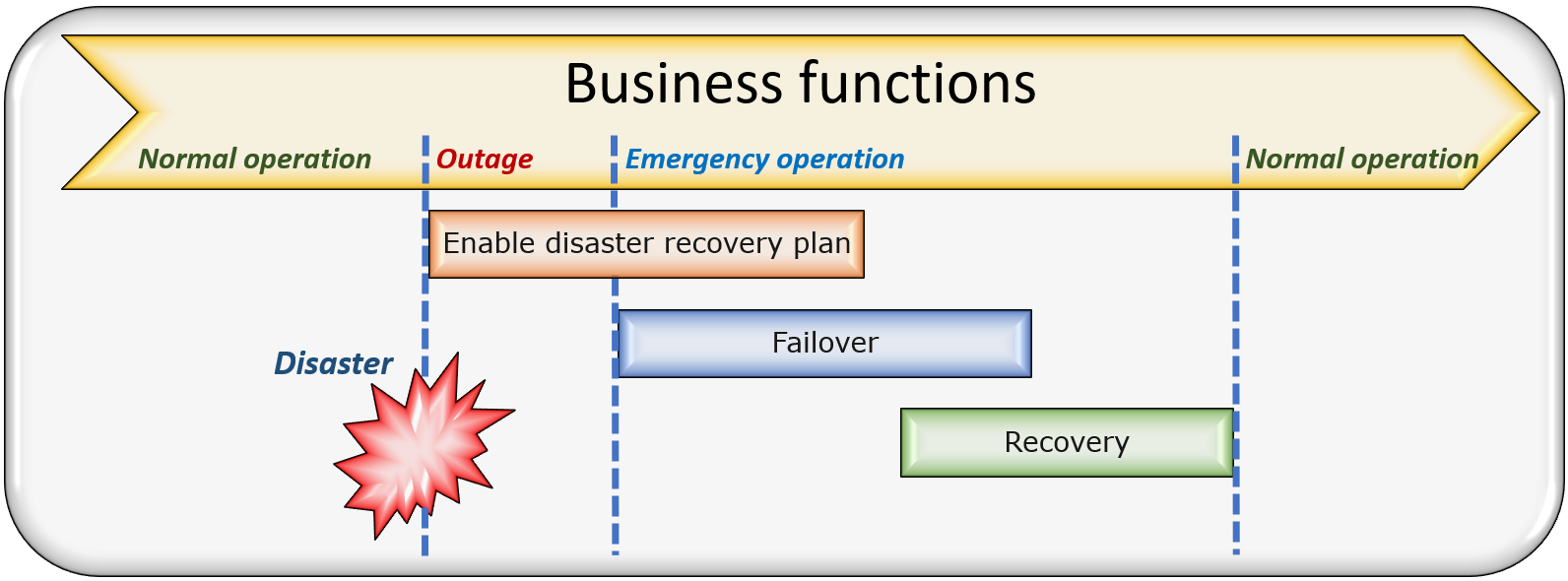 Image: Process flow - Business functions - normal operation - outage - emergency operation - enable disaster recovery plan, failover and recovery.