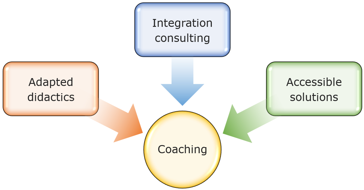 Image: Services for visual impaired - Integration consulting, Adapted didactics, Accessible solutions, Coaching Image: Services for visual impaired - Integration consulting, Adapted didactics, Accessible solutions, Coaching