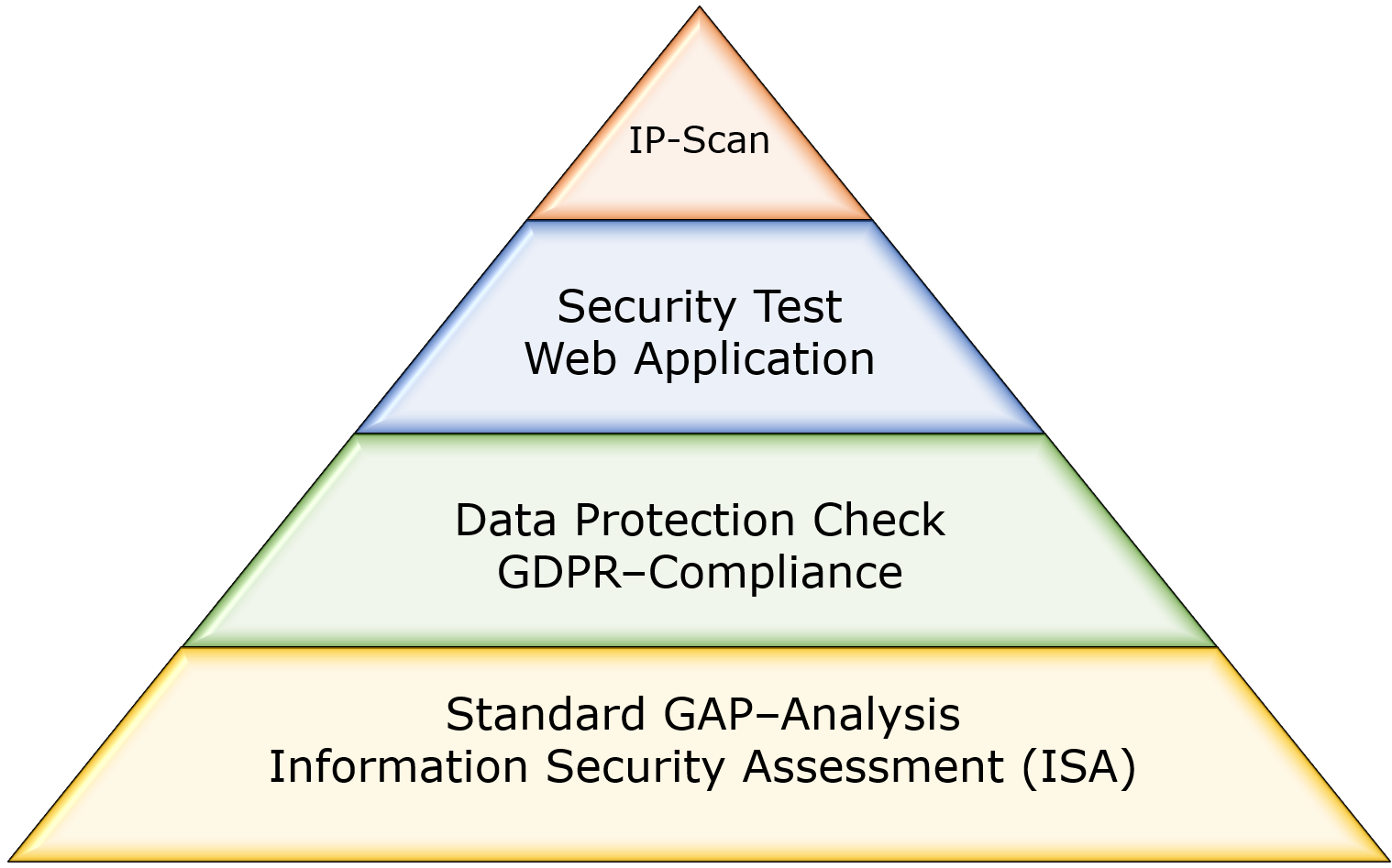 Image: Pyramid - standard GAP analysis, information security assessment (ISA), GDPR compliance, data protection check, security test, IP-Scan