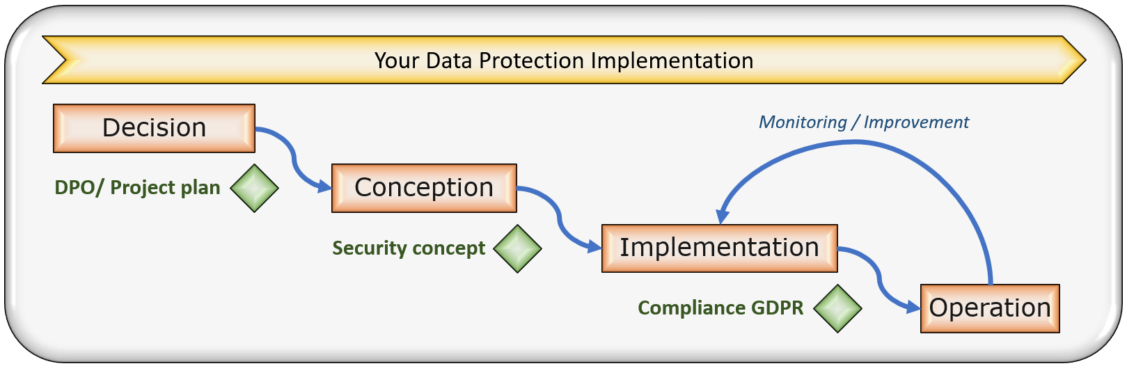 Image: Process flow - Data protection implementation - decision, conception, implementation, operation.