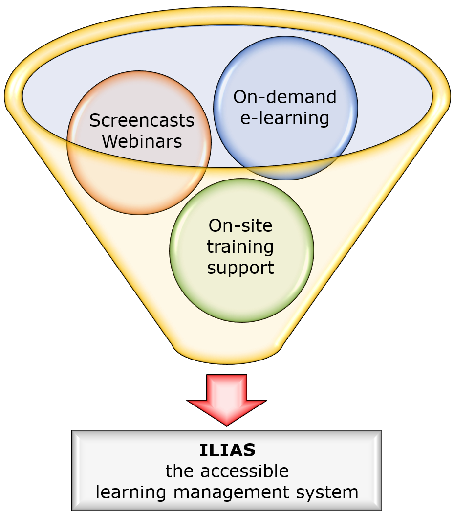 Image: funnel with screencasts, webinars, on-demand e-learning, on-site training support ==> ILIAS (the accessible learn management system)