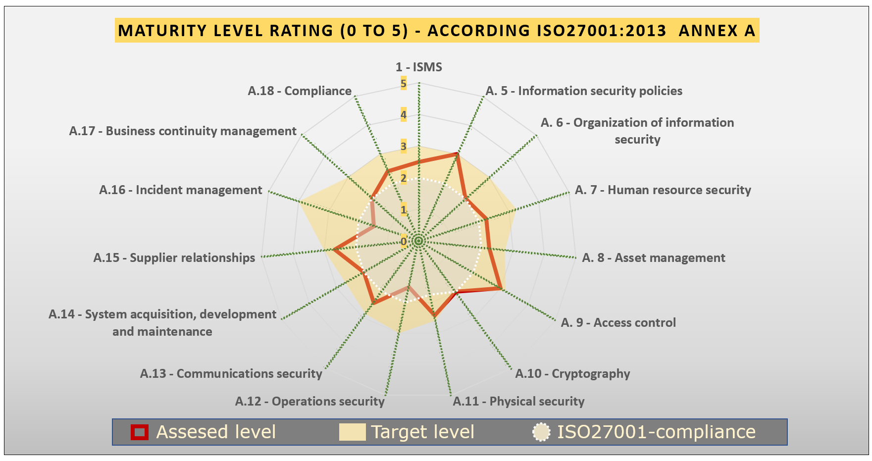 Image: Network diagram with example of a maturity assessment according to ISO27001:2013 Annex A