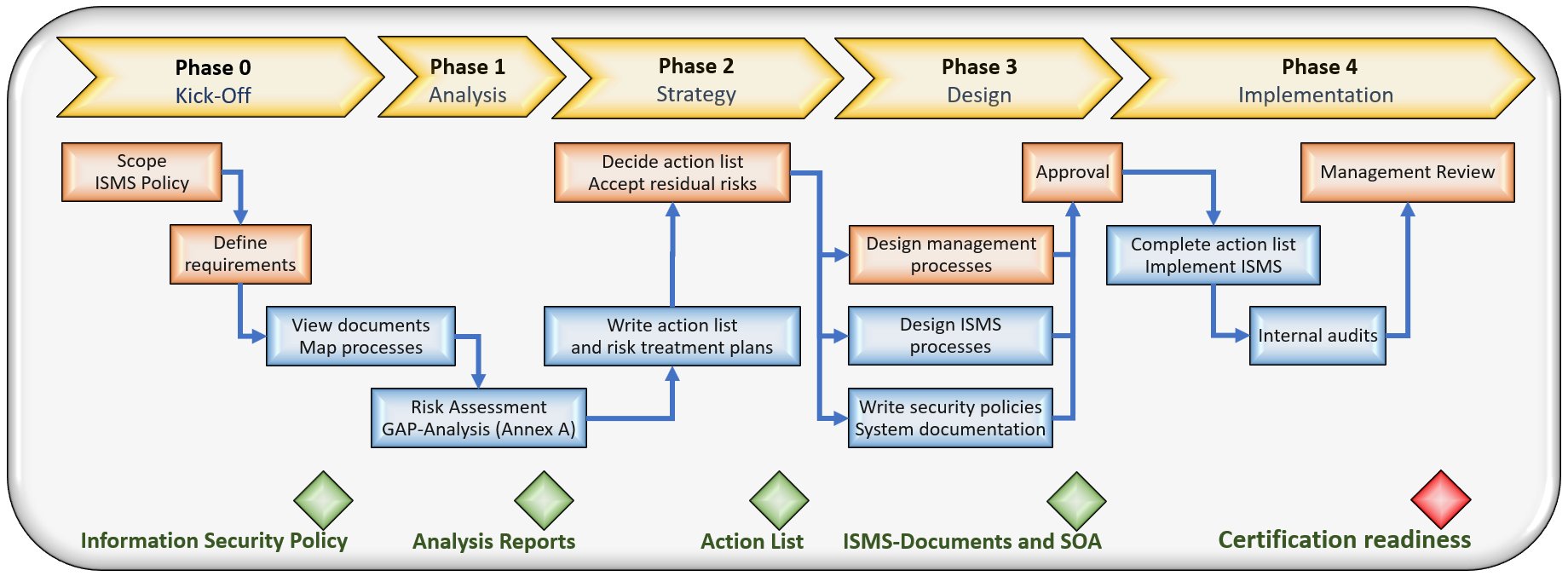 Image: process flow - Implementation of an information security management system (ISMS).