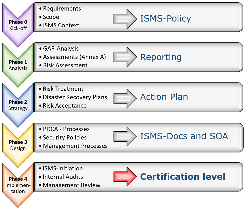 Image: the phases of an ISMS-implementation - 0-Kick-off, 1-Analysis, 2-Strategy, 3-Design, 4-Implementation