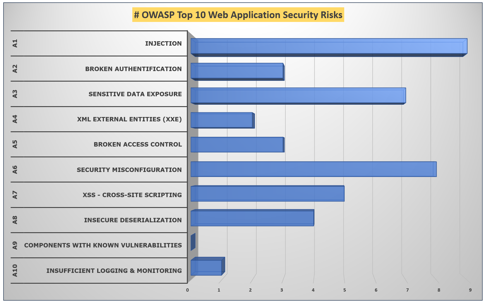 Chart: OWASP Top 10 Web Application Security Risks