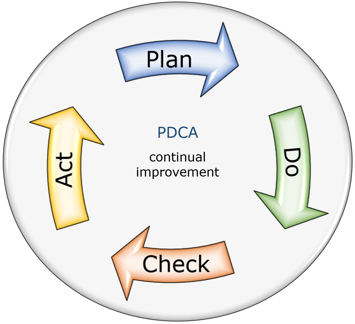 Image: PDCA cycle for continual improvement - Plan - Do - Check - Act