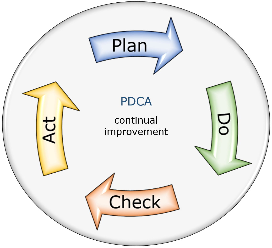 Image: PDCA cycle for continual improvement - Plan - Do - Check - Act Image: PDCA cycle for continual improvement - Plan - Do - Check - Act