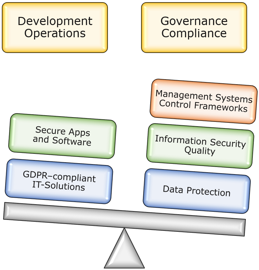 Image: Portfolio - Development, Operations (DevOp), Governance, Compliance, Management systems, control frameworks, information security, quality, data protection, GDPR-compliant IT-solutions, secure apps, software