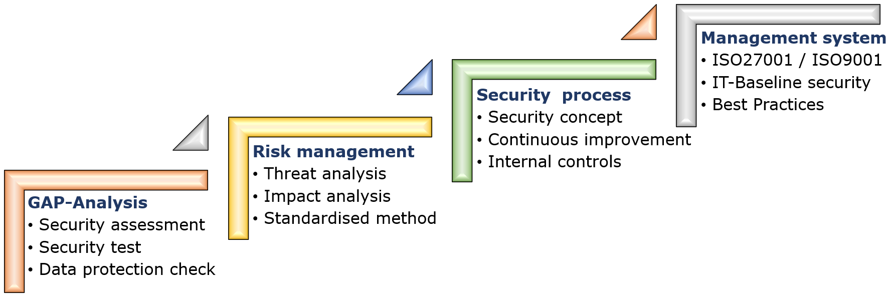 Image: Managed security process in 4 steps - GAP Analysis, Risk management, Security process, Management system
