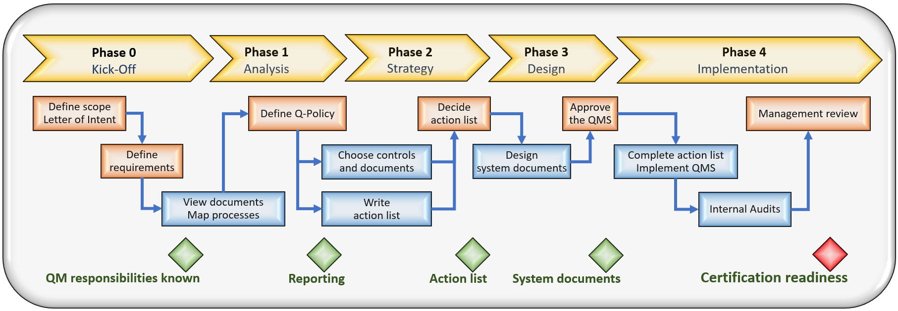Image: Process flow - Implementation of a quality management system.