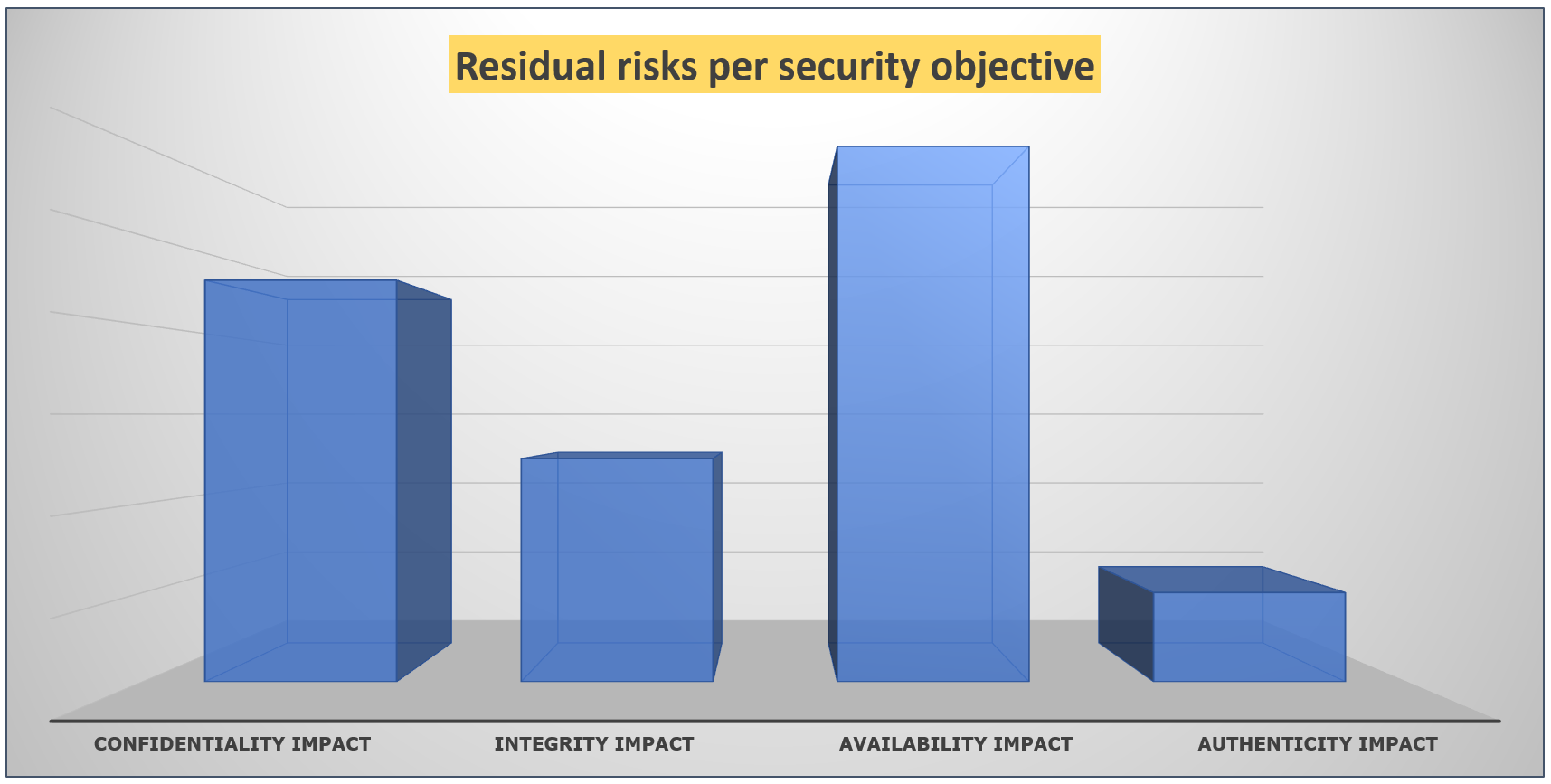 Diagram: Data protection risks per security objective - confidentiality, integrity, availability, authenticity