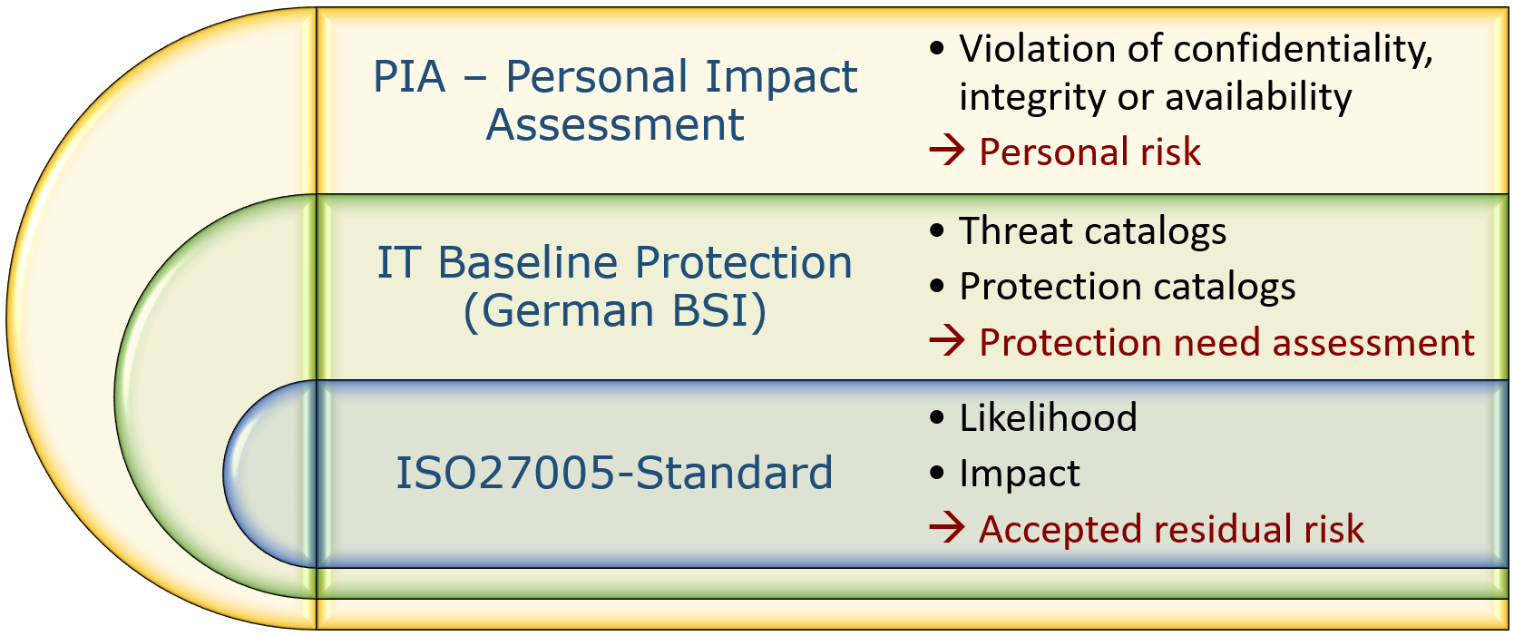 Image: risk methods overview - ISO27005 Standard (accepted residual risk), IT baseline protection (German BSI, protection need assessment), PIA - personal impact assessment
