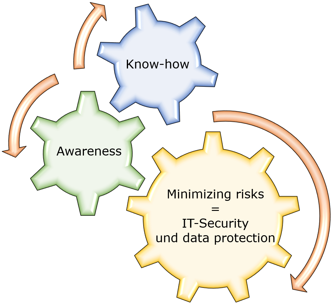 Image: Gears - Know-how, awareness, minimizing risks = IT-Security and data protection