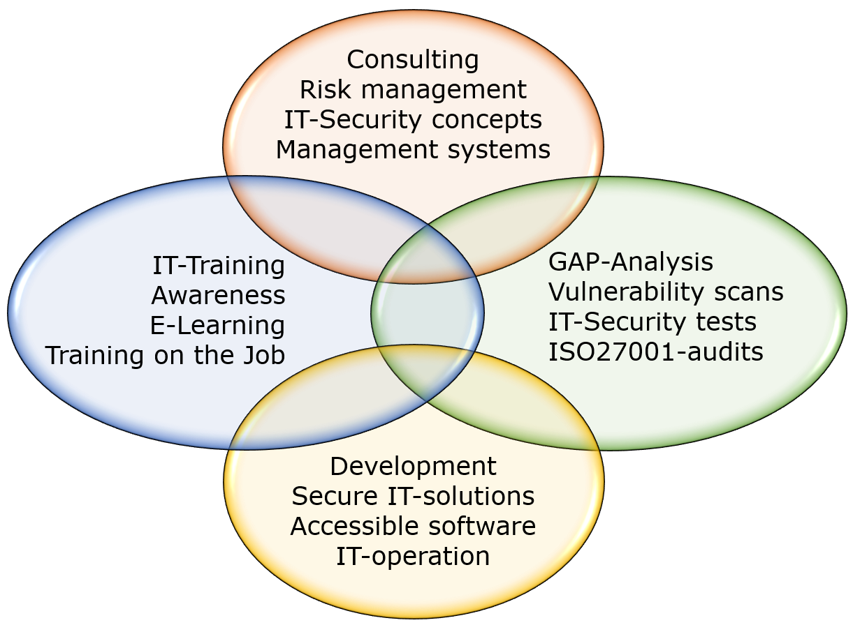 Venn diagram: Consulting, Risk management, IT-Security concepts, Management systems / IT-Training, Awareness, E-learning, Training on the job / Development, Secure IT-solutions, Accessible Software, IT-Operation / GAP Analysis, Vulnerability scans, IT-Security tests, ISO27001-audits